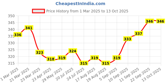firstcry.com OHMS Single Jersey Knit Half Sleeves Front Open Vests With Animal Print Pack of 3 - Yellow White & Blue ohms Price History Graph from 1 Mar 2025 to 13 Oct 2025