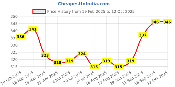 firstcry.com OHMS Single Jersey Knit Half Sleeves Front Open Vests With Animal Print Pack of 3 - Yellow White & Blue ohms Price History Graph from 19 Feb 2025 to 11 Oct 2025