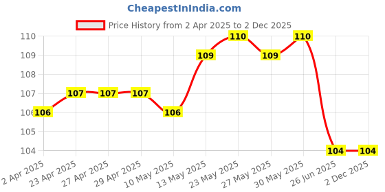 firstcry.com OHMS Single Jersey Knit Half Sleeves Jhabla with Bear Print - Cream ohms Price History Graph from 2 Apr 2025 to 1 Dec 2025