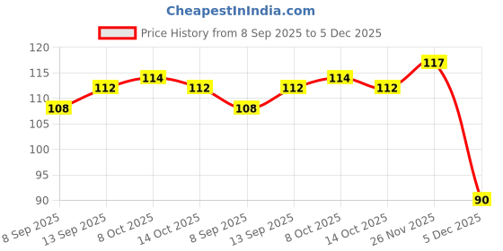 firstcry.com OHMS Single Jersey Knit Half Sleeves Jhabla with Bear Print - Cream ohms Price History Graph from 8 Sep 2025 to 5 Dec 2025