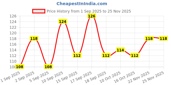 firstcry.com OHMS Single Jersey Knit Half Sleeves Jhabla with Bear Print - Cream ohms Price History Graph from 1 Sep 2025 to 24 Nov 2025
