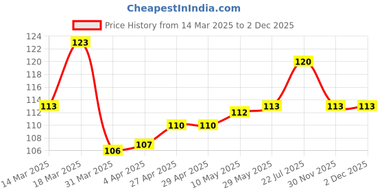 firstcry.com OHMS Single Jersey Knit Half Sleeves Jhabla with Jungle Theme Print - White ohms Price History Graph from 14 Mar 2025 to 1 Dec 2025