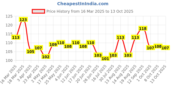 firstcry.com OHMS Single Jersey Knit Half Sleeves Jhabla with Penguin Print - Aqua Blue ohms Price History Graph from 16 Mar 2025 to 13 Oct 2025