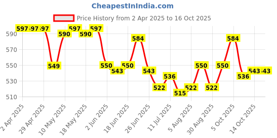 firstcry.com OHMS Single Jersey Knit Half Sleeves Jhablas With Animal & Vehicle Print Pack of 5 - Multcolor ohms Price History Graph from 2 Apr 2025 to 16 Oct 2025