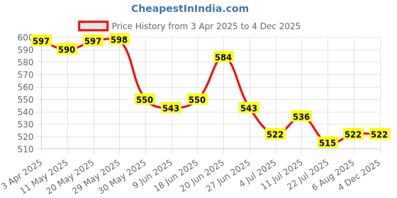 firstcry.com OHMS Single Jersey Knit Half Sleeves Jhablas With Animal & Vehicle Print Pack of 5 - Multcolor ohms Price History Graph from 3 Apr 2025 to 4 Dec 2025