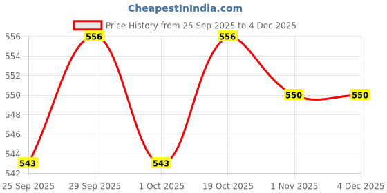 firstcry.com OHMS Single Jersey Knit Half Sleeves Jhablas with Animal Print & Stripes Pack of 5 - Light Blue & White ohms Price History Graph from 25 Sep 2025 to 4 Dec 2025