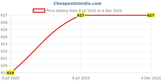 firstcry.com OHMS Single Jersey Knit Half Sleeves Jhablas with Animal Print & Stripes Pack of 5 - Multicolor ohms Price History Graph from 8 Jul 2025 to 4 Dec 2025