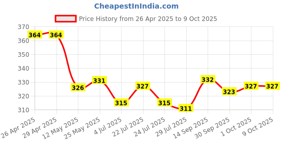 firstcry.com OHMS Single Jersey Knit Half Sleeves Jhablas With Striped & Fish Print Pack Of 3 - Blue & Red ohms Price History Graph from 26 Apr 2025 to 9 Oct 2025