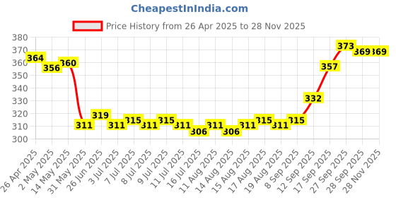 firstcry.com OHMS Single Jersey Knit Half Sleeves Jhablas With Striped & Traingle Print Pack Of 3 - Red & Beige ohms Price History Graph from 26 Apr 2025 to 28 Nov 2025