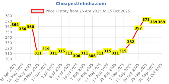firstcry.com OHMS Single Jersey Knit Half Sleeves Jhablas With Striped & Traingle Print Pack Of 3 - Red & Beige ohms Price History Graph from 26 Apr 2025 to 15 Oct 2025