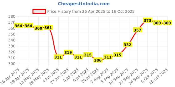 firstcry.com OHMS Single Jersey Knit Half Sleeves Jhablas With Striped & Traingle Print Pack Of 3 - Red & Beige ohms Price History Graph from 26 Apr 2025 to 16 Oct 2025