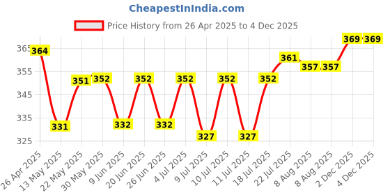 firstcry.com OHMS Single Jersey Knit Half Sleeves Jhablas With Stripes & Floral Print Pack Of 3 - Pink Light Green & Cream ohms Price History Graph from 26 Apr 2025 to 4 Dec 2025