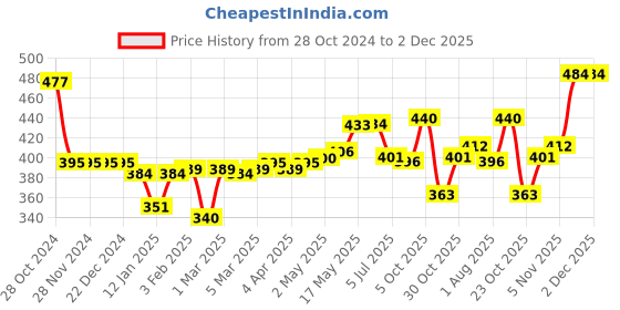 firstcry.com OHMS Single Jersey Knit Half Sleeves Night Suit with Elephant Print Pack of 2 - Multicolour ohms Price History Graph from 28 Oct 2024 to 2 Dec 2025
