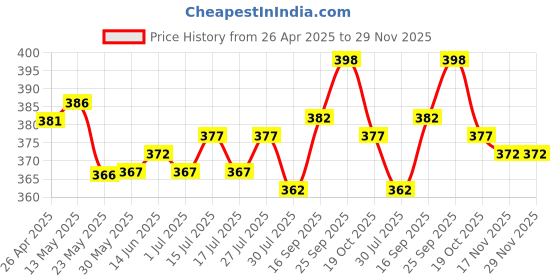 firstcry.com OHMS Single Jersey Knit Half Sleeves Night Suit With Tractor Print - White ohms Price History Graph from 26 Apr 2025 to 29 Nov 2025