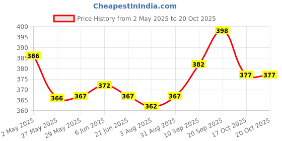 firstcry.com OHMS Single Jersey Knit Half Sleeves Night Suit With Tractor Print - White ohms Price History Graph from 2 May 2025 to 17 Oct 2025