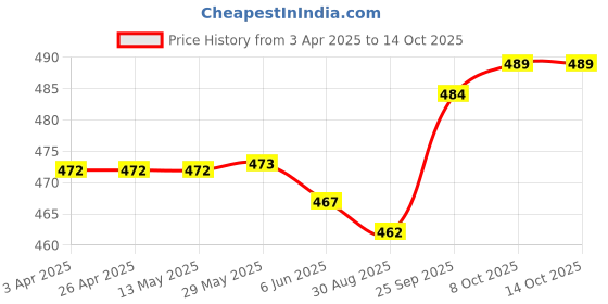 firstcry.com OHMS Single Jersey Knit Half Sleeves Night Suits With Owl & Lion Print Pack of 2 - Yellow & White ohms Price History Graph from 3 Apr 2025 to 13 Oct 2025