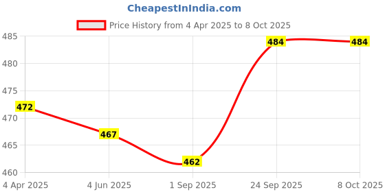firstcry.com OHMS Single Jersey Knit Half Sleeves Night Suits With Owl & Lion Print Pack of 2 - Yellow & White ohms Price History Graph from 4 Apr 2025 to 7 Oct 2025