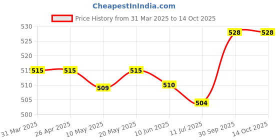 firstcry.com OHMS Single Jersey Knit Half Sleeves Onesies with Animal & Vehicle Print Pack of 3 - White & Tan ohms Price History Graph from 31 Mar 2025 to 14 Oct 2025