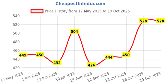 firstcry.com OHMS Single Jersey Knit Half Sleeves Onesies With Animal Print Pack Of 3 - White & Yellow ohms Price History Graph from 17 May 2025 to 17 Oct 2025
