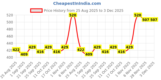 firstcry.com OHMS Single Jersey Knit Half Sleeves Onesies with Sea Horse Floral & Kitty Print Pack of 3 - Yellow & White ohms Price History Graph from 25 Aug 2025 to 3 Dec 2025