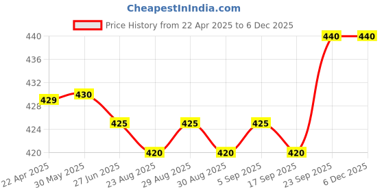 firstcry.com OHMS Single Jersey Knit Half Sleeves Short Night Suit with Nautical Theme & Animal Print Pack of 2 - Light Blue & White ohms Price History Graph from 22 Apr 2025 to 5 Dec 2025
