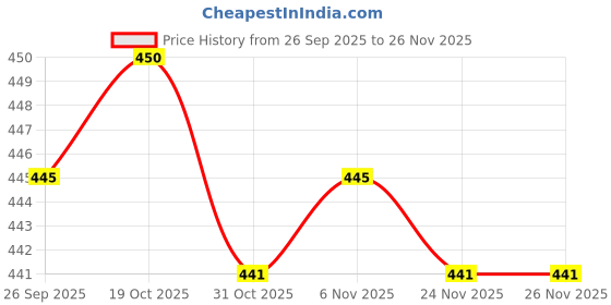 firstcry.com OHMS Single Jersey Knit Half Sleeves Shorts Night Suit With Animal & Vehicle Print Pack Of 2 - Yellow & Rose Gold ohms Price History Graph from 26 Sep 2025 to 25 Nov 2025