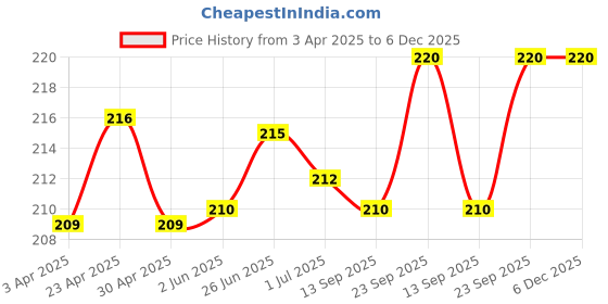 firstcry.com OHMS Single Jersey Knit Half Sleeves Shorts Night Suit with Jungle Theme Print - Red ohms Price History Graph from 3 Apr 2025 to 5 Dec 2025