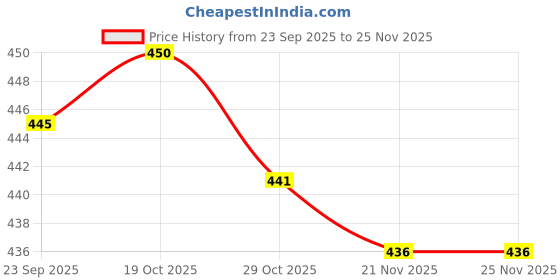 firstcry.com OHMS Single Jersey Knit Half Sleeves Shorts Night Suit With Vehicle Print Pack Of 2 - Red & Rose Gold ohms Price History Graph from 23 Sep 2025 to 25 Nov 2025