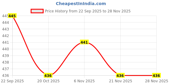 firstcry.com OHMS Single Jersey Knit Half Sleeves Shorts Night Suit With Vehicle Print Pack Of 2 - White & Rose Gold ohms Price History Graph from 22 Sep 2025 to 27 Nov 2025