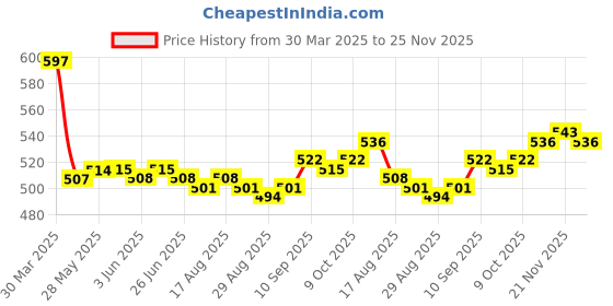 firstcry.com OHMS Single Jersey Knit Half Sleeves Striped & Elephant Printed Jhablas Pack of 5 - Multicolor ohms Price History Graph from 30 Mar 2025 to 25 Nov 2025