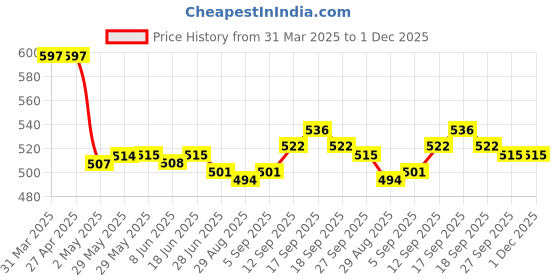 firstcry.com OHMS Single Jersey Knit Half Sleeves Striped & Elephant Printed Jhablas Pack of 5 - Multicolor ohms Price History Graph from 31 Mar 2025 to 1 Dec 2025