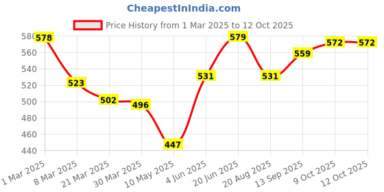 firstcry.com OHMS Single Jersey Knit Half Sleeves Vest With Striped & Animals Print Pack Of 5 - Multicolour ohms Price History Graph from 1 Mar 2025 to 11 Oct 2025