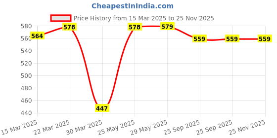 firstcry.com OHMS Single Jersey Knit Half Sleeves Vests Animal Print Pack Of 5 - Multicolour ohms Price History Graph from 15 Mar 2025 to 25 Nov 2025
