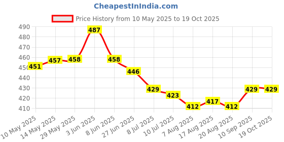 firstcry.com OHMS Single Jersey Knit Jhablas With Stripes & Beach Theme Print Pack Of 5 - Multicolour ohms Price History Graph from 10 May 2025 to 18 Oct 2025