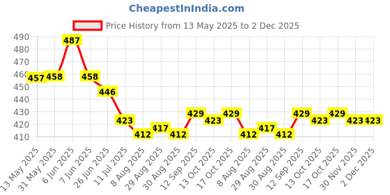 firstcry.com OHMS Single Jersey Knit Jhablas With Stripes & Beach Theme Print Pack Of 5 - Multicolour ohms Price History Graph from 13 May 2025 to 1 Dec 2025
