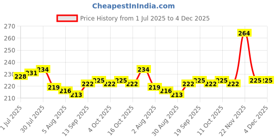 firstcry.com OHMS Single Jersey Knit Knee Length Hearts & Sea Life Printed Shorts Pack Of 3 - Mustard & White ohms Price History Graph from 1 Jul 2025 to 4 Dec 2025