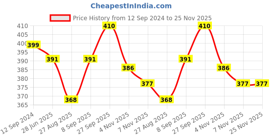 firstcry.com OHMS Single Jersey Knit Knee Length Shorts Wild Animal Print Pack of 5 - Multicolour ohms Price History Graph from 12 Sep 2024 to 25 Nov 2025