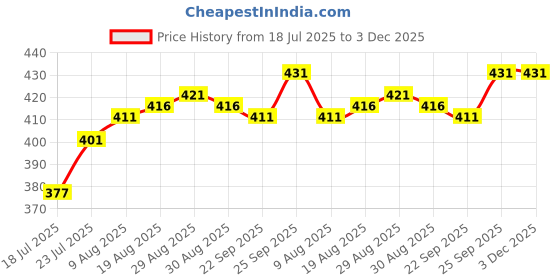 firstcry.com OHMS Single Jersey Knit Knee Length Shorts With Animal & Vehicles Print Pack Of 5 - Multicolour ohms Price History Graph from 18 Jul 2025 to 2 Dec 2025