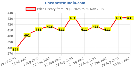 firstcry.com OHMS Single Jersey Knit Knee Length Shorts With Animal & Vehicles Print Pack Of 5 - Multicolour ohms Price History Graph from 19 Jul 2025 to 30 Nov 2025