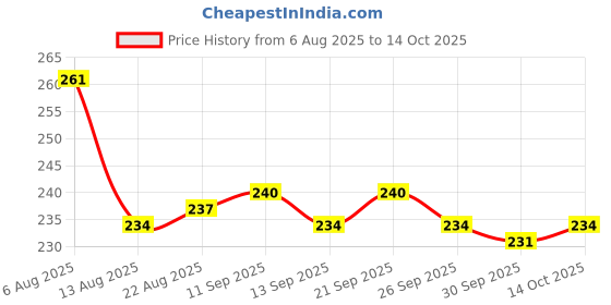 firstcry.com OHMS Single Jersey Knit Knee Length Shorts with Animal Print & Stripes Pack of 3 - Multicolor ohms Price History Graph from 6 Aug 2025 to 13 Oct 2025