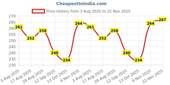 firstcry.com OHMS Single Jersey Knit Knee Length Shorts with Animal Print & Stripes Pack of 3 - Multicolor ohms Price History Graph from 3 Aug 2025 to 22 Nov 2025