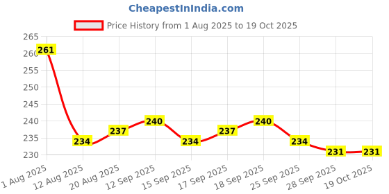 firstcry.com OHMS Single Jersey Knit Knee Length Shorts with Animal Print & Stripes Pack of 3 - Multicolor ohms Price History Graph from 1 Aug 2025 to 17 Oct 2025