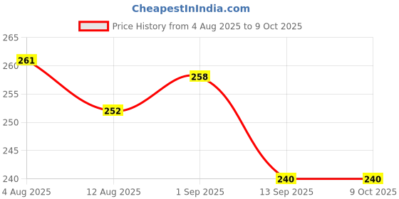firstcry.com OHMS Single Jersey Knit Knee Length Shorts with Animal Print & Stripes Pack of 3 - Multicolor ohms Price History Graph from 4 Aug 2025 to 8 Oct 2025