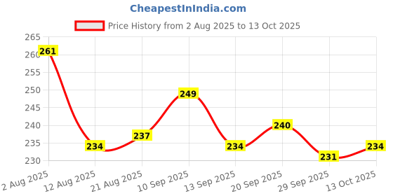 firstcry.com OHMS Single Jersey Knit Knee Length Shorts with Animal Print & Stripes Pack of 3 - Multicolor ohms Price History Graph from 2 Aug 2025 to 13 Oct 2025