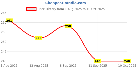 firstcry.com OHMS Single Jersey Knit Knee Length Shorts with Animal Print & Stripes Pack of 3 - Multicolor ohms Price History Graph from 1 Aug 2025 to 10 Oct 2025