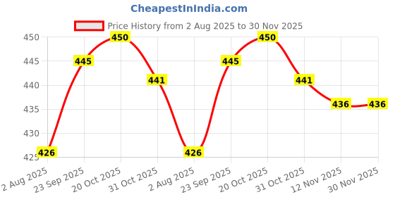 firstcry.com OHMS Single Jersey Knit Knee Length Shorts with Animal Print & Stripes Pack of 5 - Multicolor ohms Price History Graph from 2 Aug 2025 to 30 Nov 2025