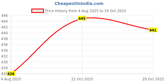 firstcry.com OHMS Single Jersey Knit Knee Length Shorts with Animal Print & Stripes Pack of 5 - Multicolor ohms Price History Graph from 4 Aug 2025 to 29 Oct 2025