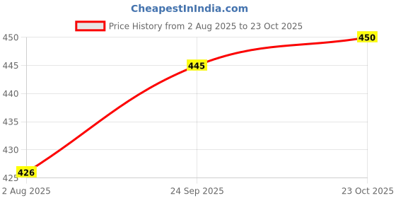 firstcry.com OHMS Single Jersey Knit Knee Length Shorts with Animal Print Pack of 5 - Multicolor ohms Price History Graph from 2 Aug 2025 to 23 Oct 2025