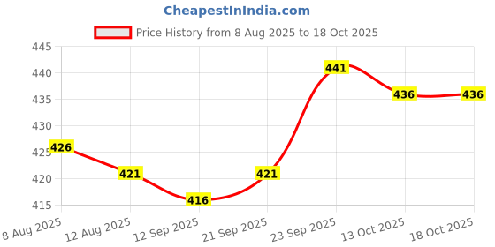 firstcry.com OHMS Single Jersey Knit Knee Length Shorts with Animal Print Pack of 5 - Multicolor ohms Price History Graph from 8 Aug 2025 to 17 Oct 2025