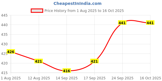 firstcry.com OHMS Single Jersey Knit Knee Length Shorts with Animal Print Pack of 5 - Multicolor ohms Price History Graph from 1 Aug 2025 to 16 Oct 2025